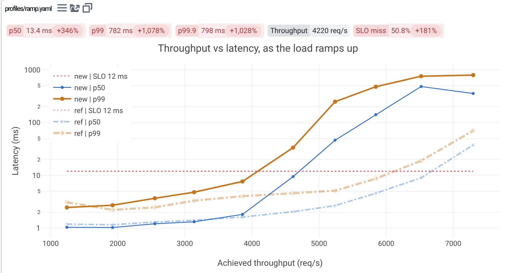 Throughput against p99 in the ramp run, from 20% to 120% of 6,000 requests/s: the reference's p99 stays low under the 12 ms SLO until the last steps; the shared cache's takes off well before full load, to hundreds of milliseconds.