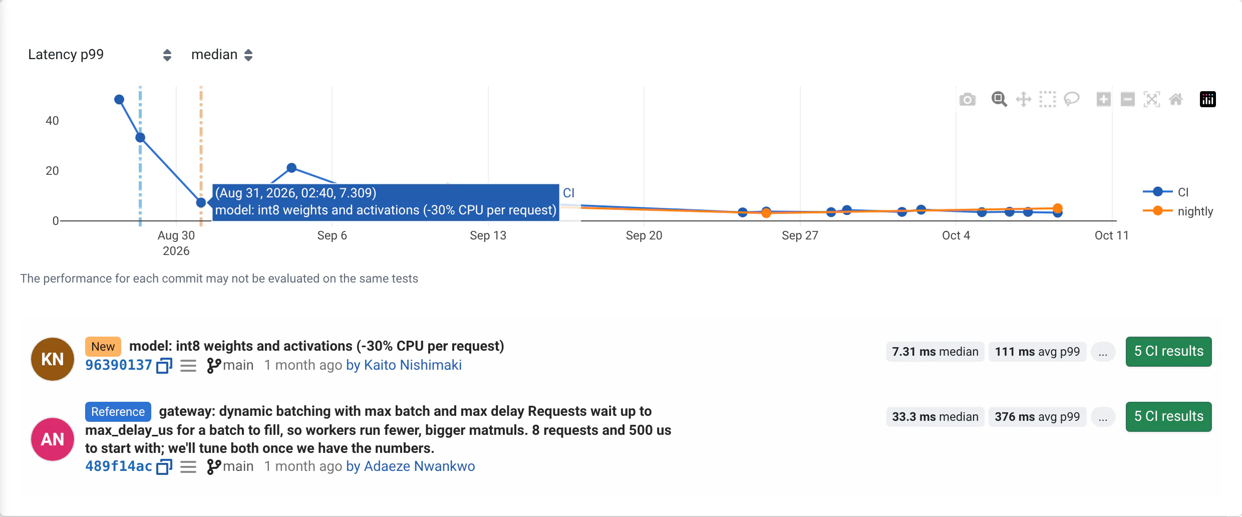 Above main's commits, a chart of the median p99 of each commit's CI batch over six weeks, falling from over 10 ms to a few. The point of the int8 commit is hovered: below the chart, it shows as New, the commit before it as Reference.