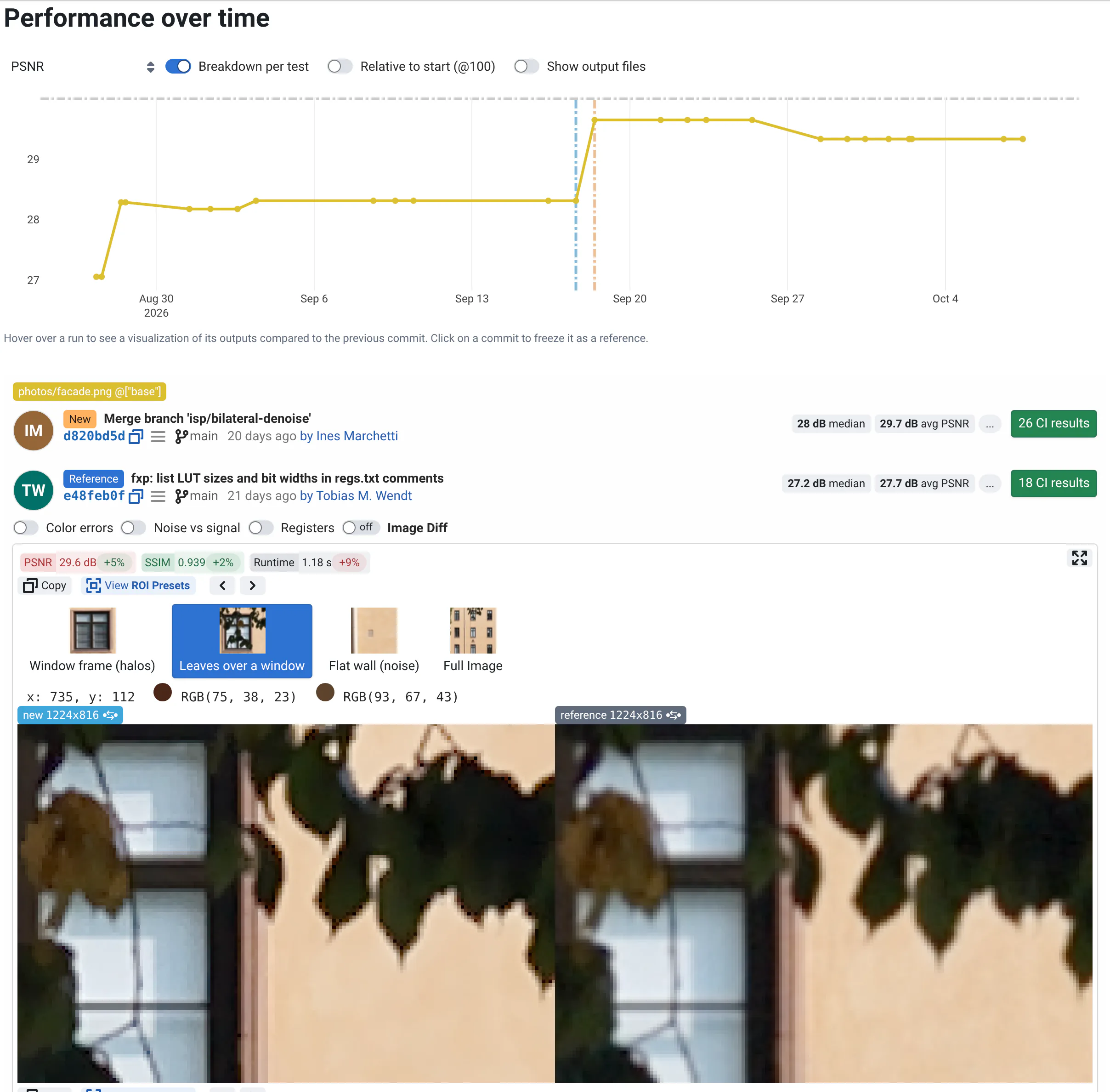 PSNR of the facade photo over six weeks of main, a point per commit, with a jump at the merge of the bilateral denoiser. Below, that commit and the one before, and their output images: only the new one outlines the leaves.