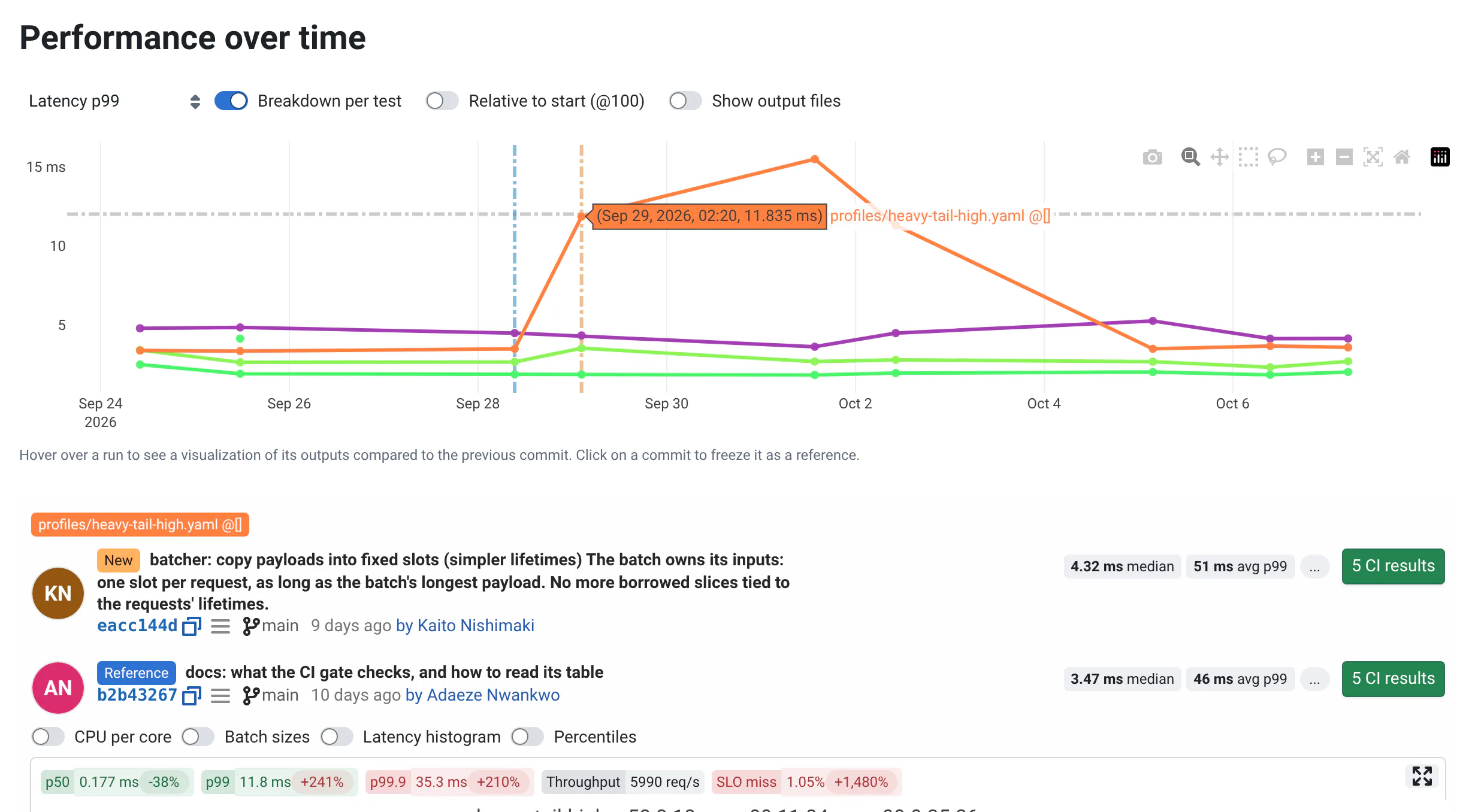 Performance over time on main, the last two weeks: Latency p99, a line per test, and the 12 ms target dashed. One line more than triples and comes back four commits later; hovered, its point at the jump names heavy-tail-high, and the commit below copies payloads into fixed slots.