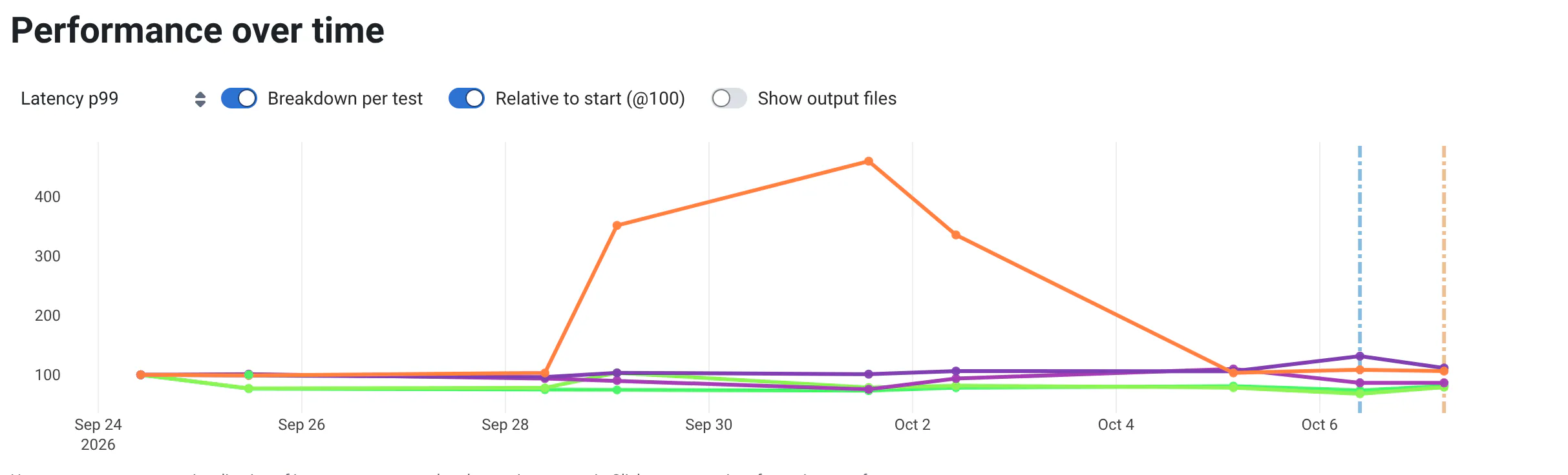 The same chart Relative to start: every test's p99 as a percentage of its value at the first commit, so that the 200 ms bursty test and the 2 ms steady ones share a scale. Heavy-tail-high climbs to about four times its start for four commits.