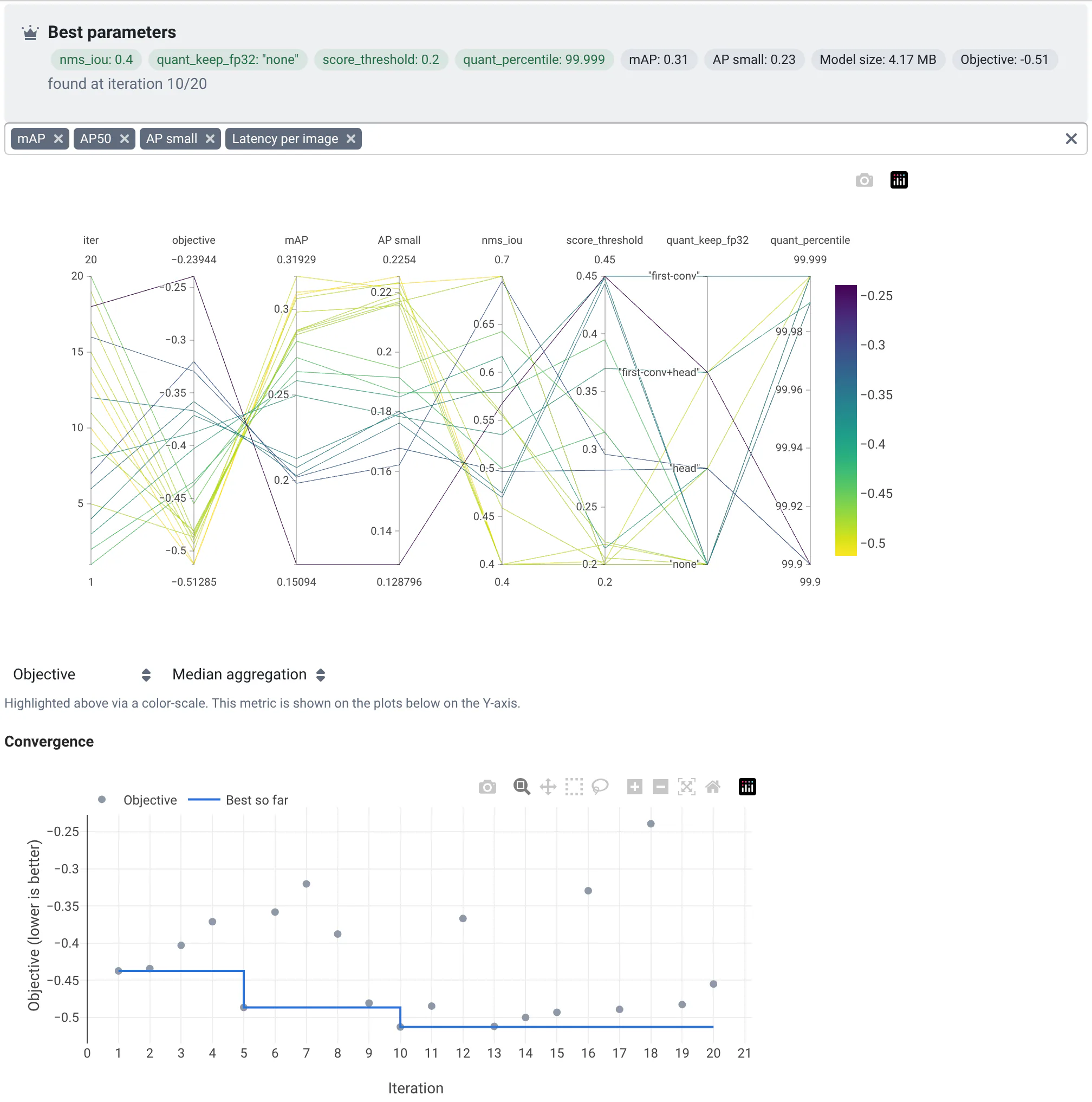The Analysis of the tune-int8 experiment: the best parameters found at iteration 10 of 20 (percentile 99.999, nothing kept in fp32, score 0.2, NMS 0.4) with their mAP, AP small and model size; parallel coordinates of the 20 iterations; the convergence of the objective.