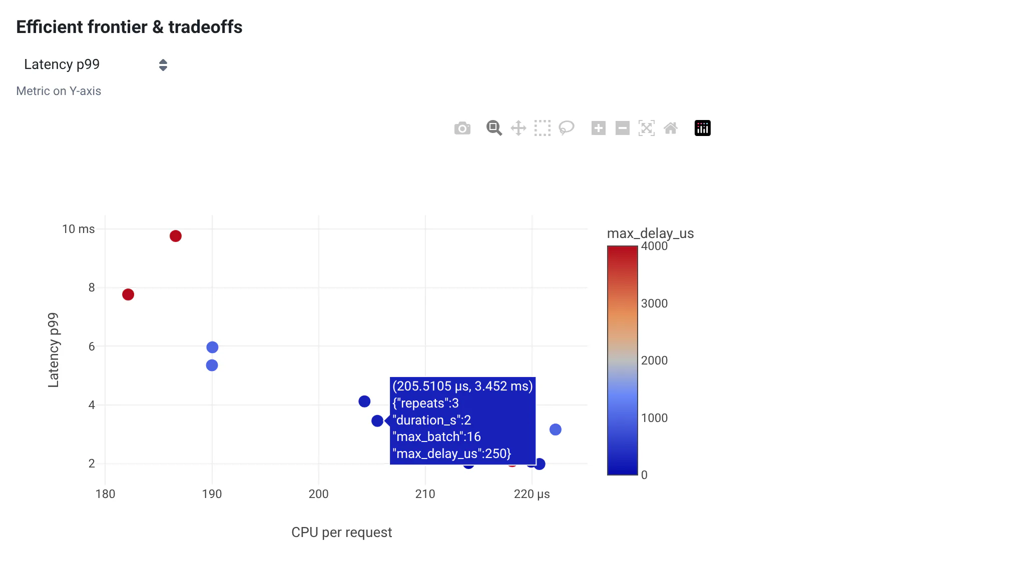 The efficient frontier of the tune-batching sweep: one point per configuration of max batch and max delay, CPU per request against p99, colored by max delay. The hovered point, max batch 16 and max delay 250 µs, sits on the lower left edge.